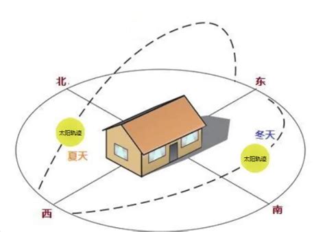 坐西朝北|怎样看房屋的朝向？你家坐北朝南，还是坐哪朝哪？（建议收藏）